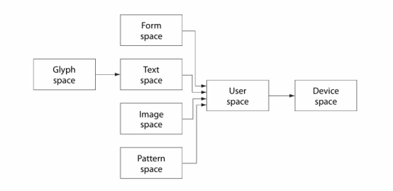 Relationships between coordinate spaces.