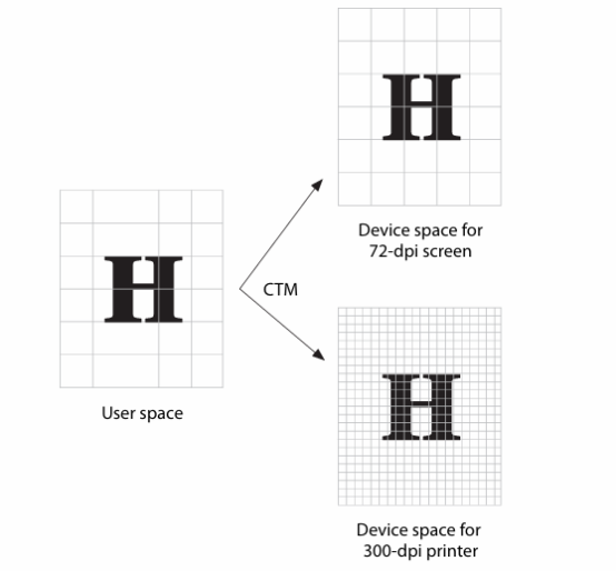 Transformation to device space.